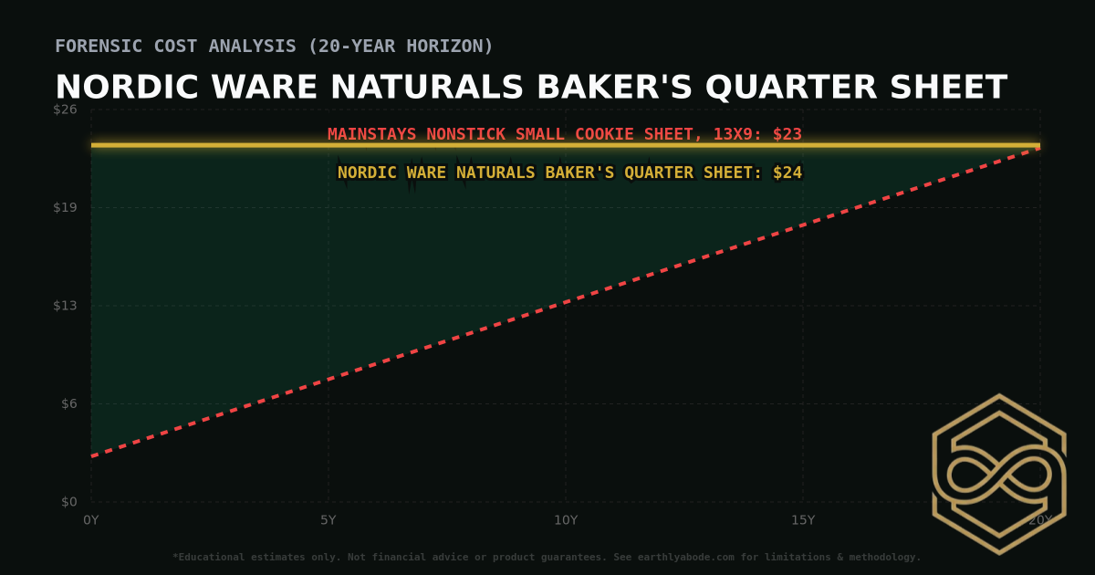 Nordic Ware Naturals Baker's Quarter Sheet TCO Chart: $24 vs Mainstays Nonstick Small Cookie Sheet, 13x9