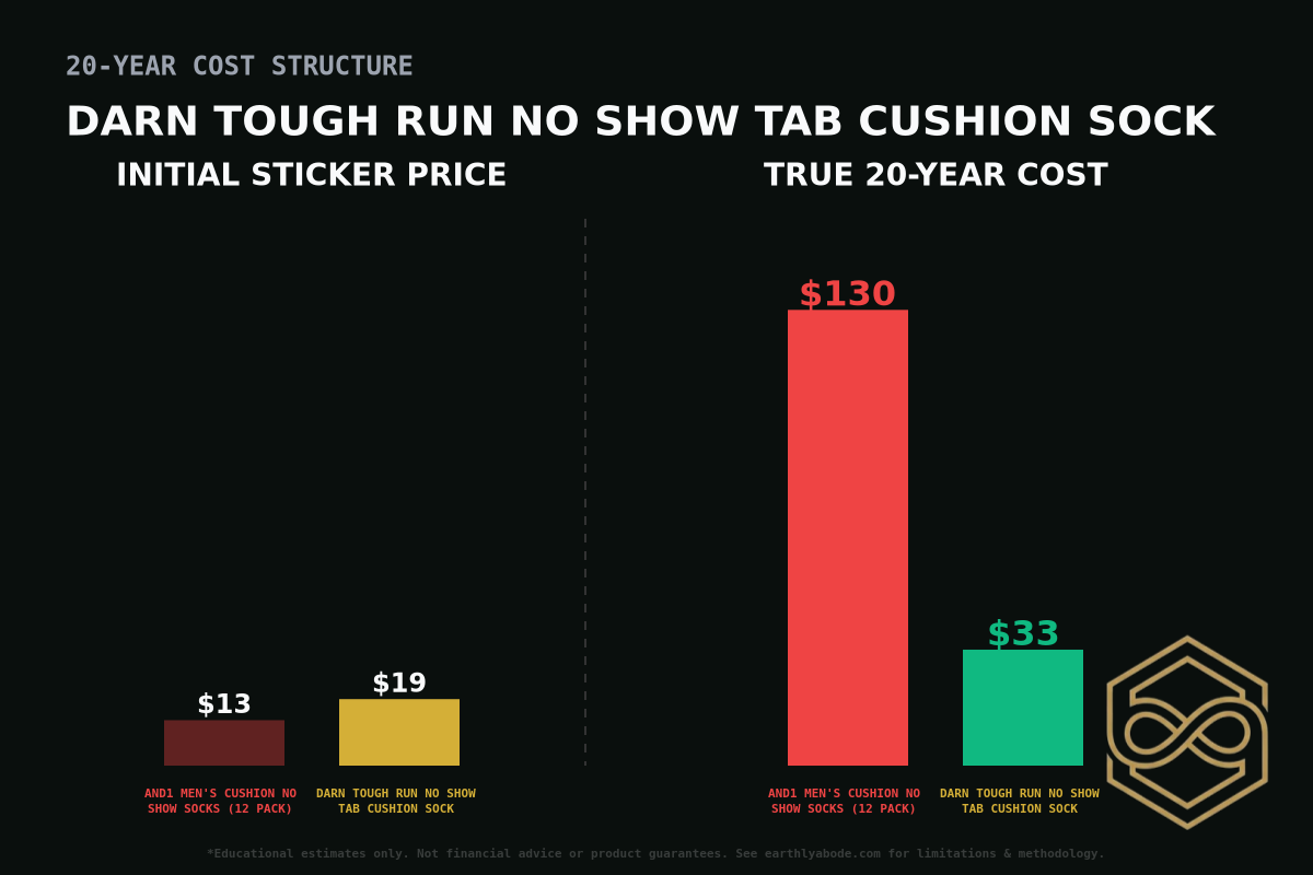 Darn Tough Run No Show Tab Cushion Sock Cost Breakdown