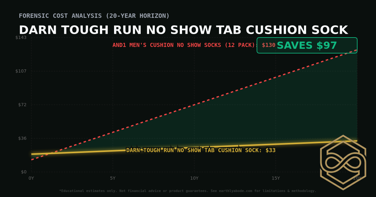 Darn Tough Run No Show Tab Cushion Sock TCO Chart: $33 vs AND1 Men's Cushion No Show Socks (12 Pack)