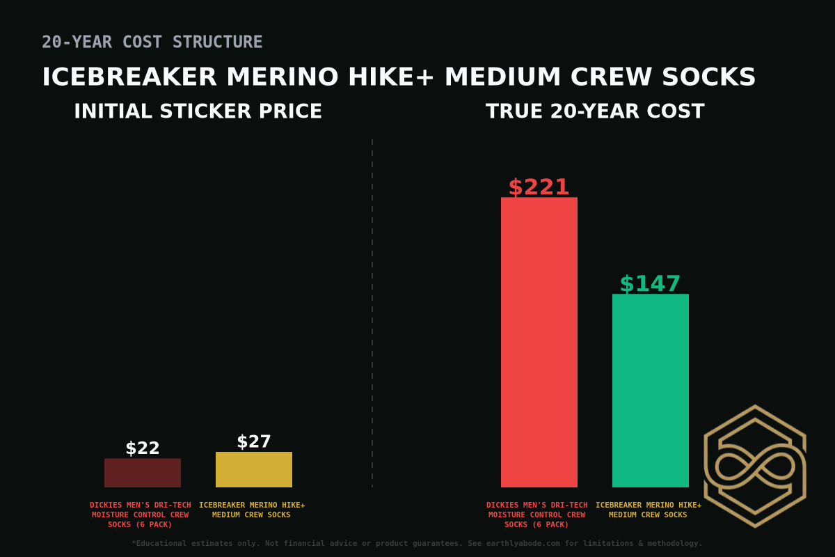 Icebreaker Merino Hike+ Medium Crew Socks Cost Breakdown