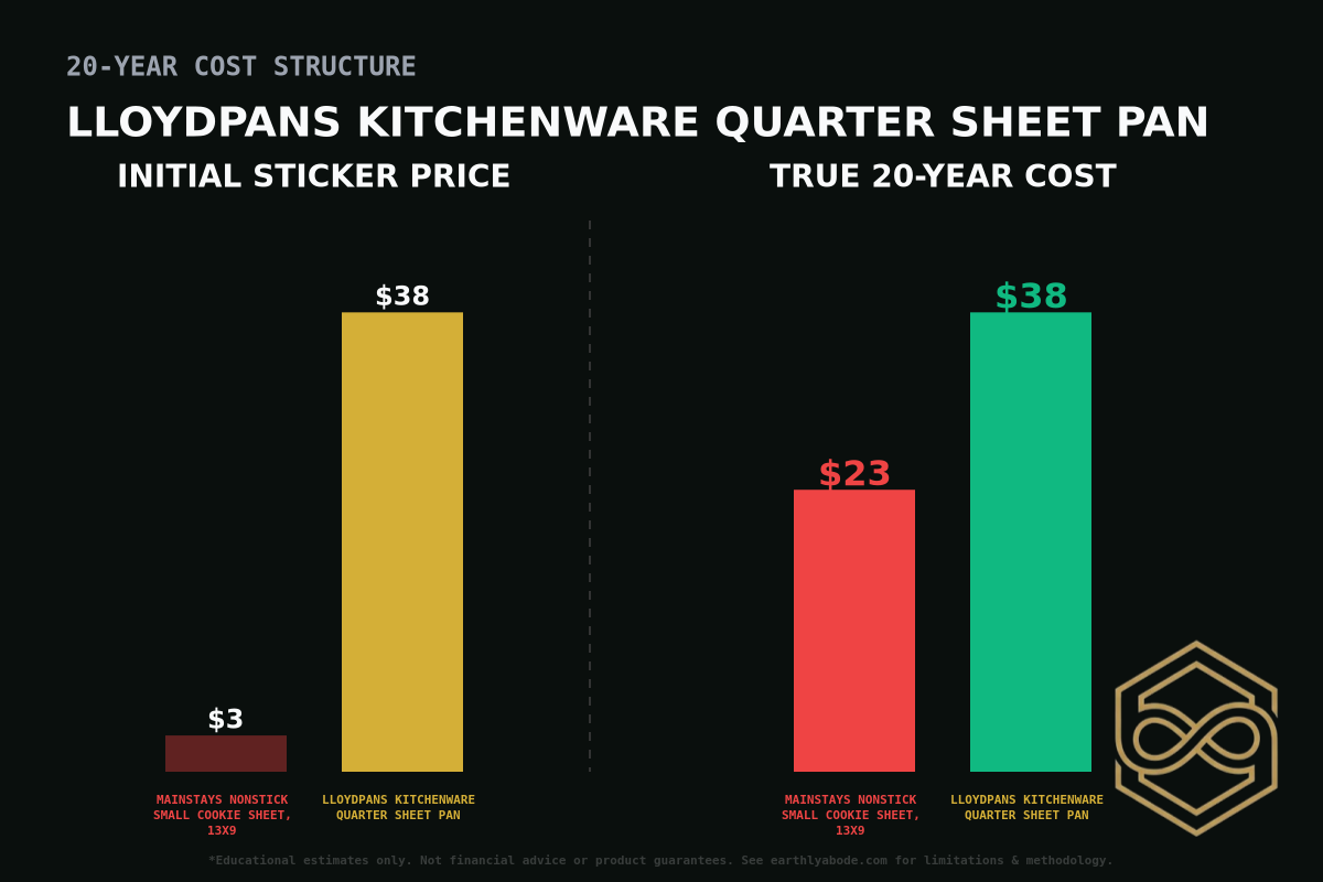 LloydPans Kitchenware Quarter Sheet Pan Cost Breakdown