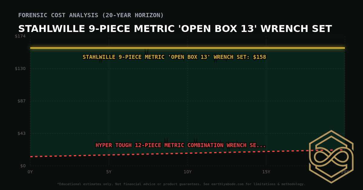 Stahlwille 9-Piece Metric 'Open Box 13' Wrench Set TCO Chart: $158 vs Hyper Tough 12-Piece Metric Combination Wrench Set