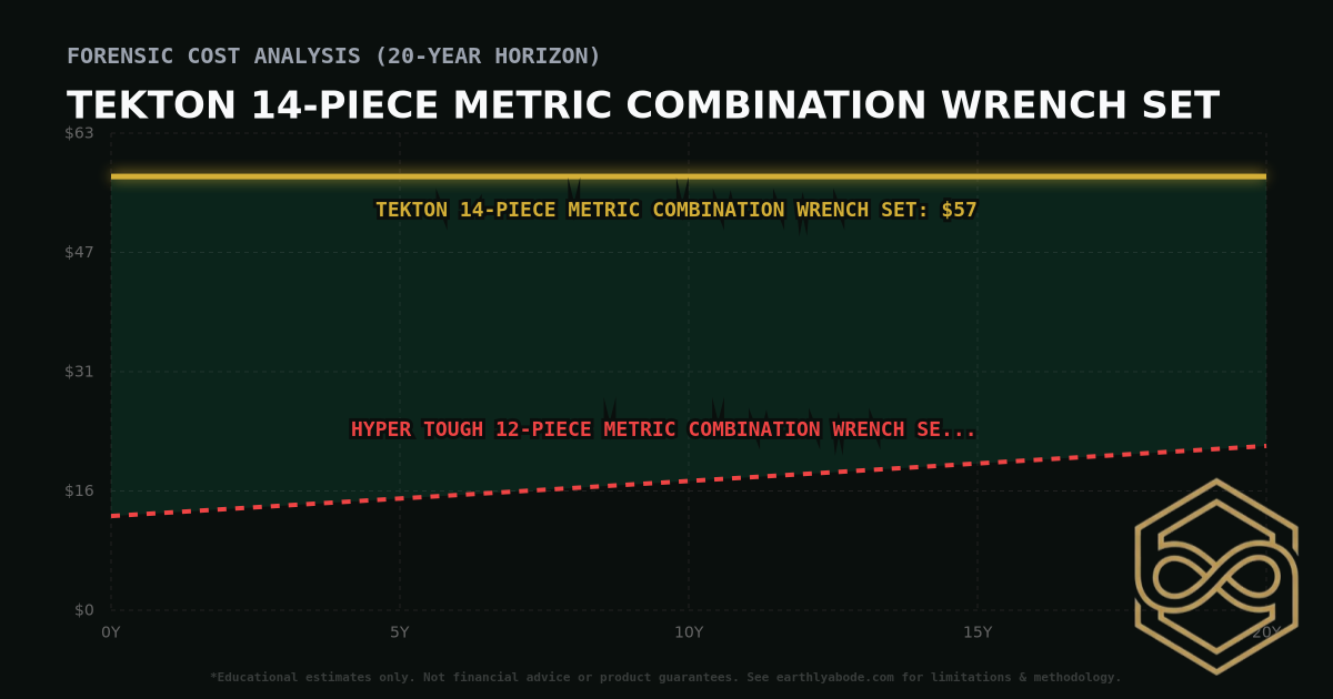 Tekton 14-Piece Metric Combination Wrench Set TCO Chart: $57 vs Hyper Tough 12-Piece Metric Combination Wrench Set