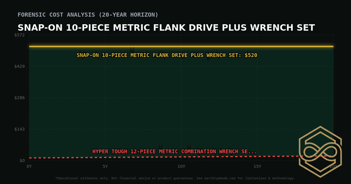 Snap-on 10-Piece Metric Flank Drive Plus Wrench Set TCO Chart: $520 vs Hyper Tough 12-Piece Metric Combination Wrench Set