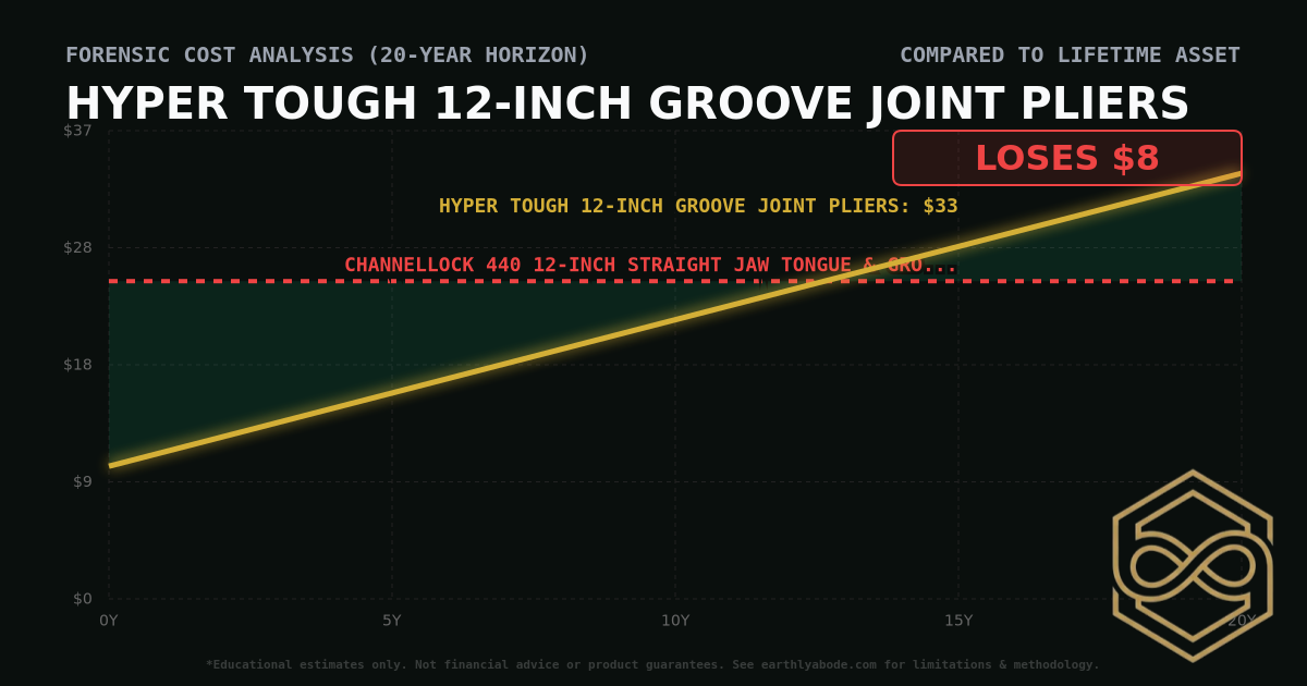 Hyper Tough 12-inch Groove Joint Pliers TCO Chart: $33 vs Channellock 440 12-inch Straight Jaw Tongue & Groove Pliers