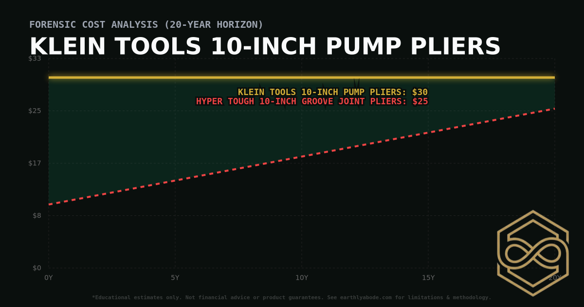 Klein Tools 10-inch Pump Pliers TCO Chart: $30 vs Hyper Tough 10-inch Groove Joint Pliers