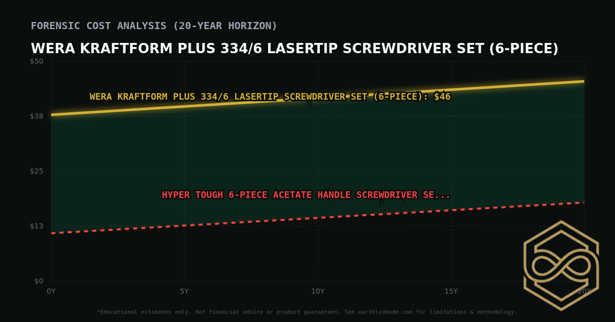 Wera Kraftform Plus 334/6 Lasertip Screwdriver Set (6-Piece) TCO Chart: $46 vs Hyper Tough 6-Piece Acetate Handle Screwdriver Set