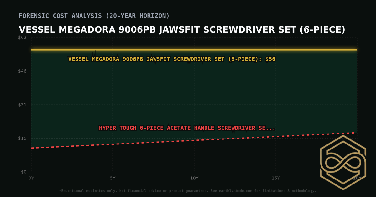 Vessel Megadora 9006PB Jawsfit Screwdriver Set (6-Piece) TCO Chart: $56 vs Hyper Tough 6-Piece Acetate Handle Screwdriver Set