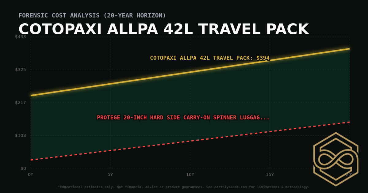 Cotopaxi Allpa 42L Travel Pack TCO Chart: $394 vs Protege 20-inch Hard Side Carry-On Spinner Luggage