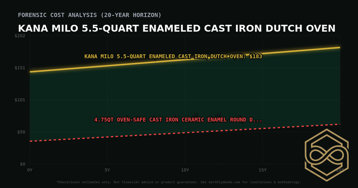 Kana Milo 5.5-quart Enameled Cast Iron Dutch Oven TCO Chart: $183 vs 4.75qt Oven-Safe Cast Iron Ceramic Enamel Round Dutch Oven