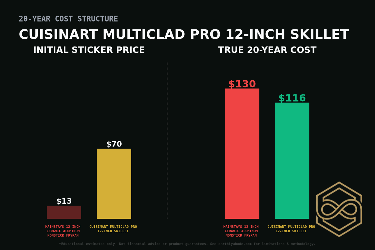 Cuisinart MultiClad Pro 12-inch Skillet Cost Breakdown