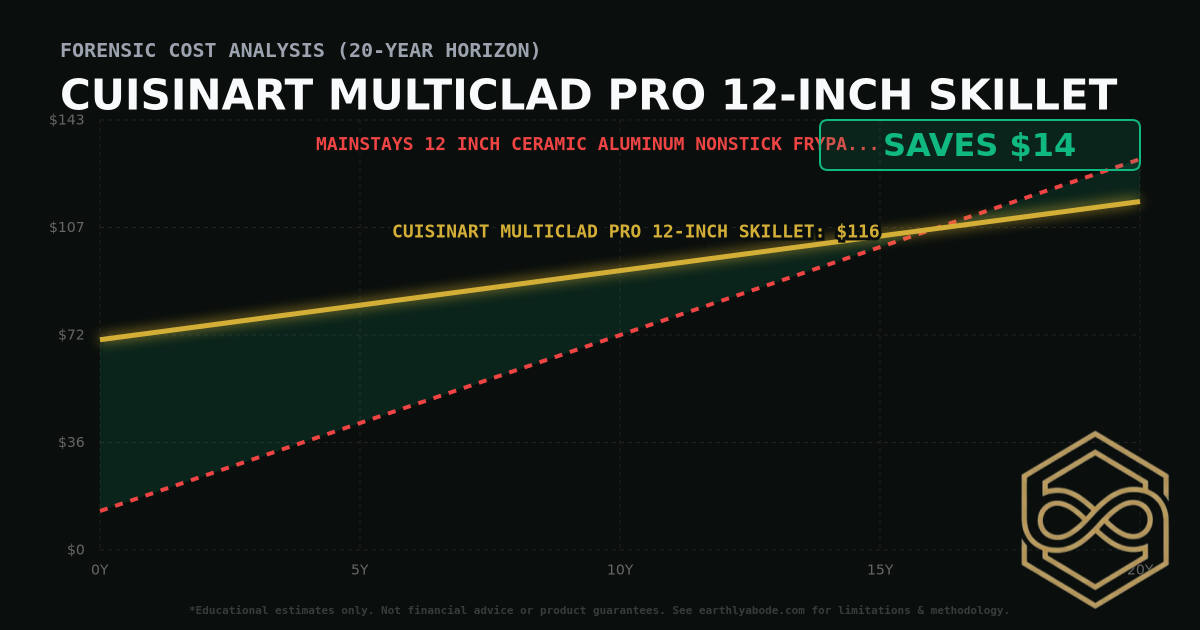 Cuisinart MultiClad Pro 12-inch Skillet TCO Chart: $116 vs Mainstays 12 inch Ceramic Aluminum Nonstick Frypan