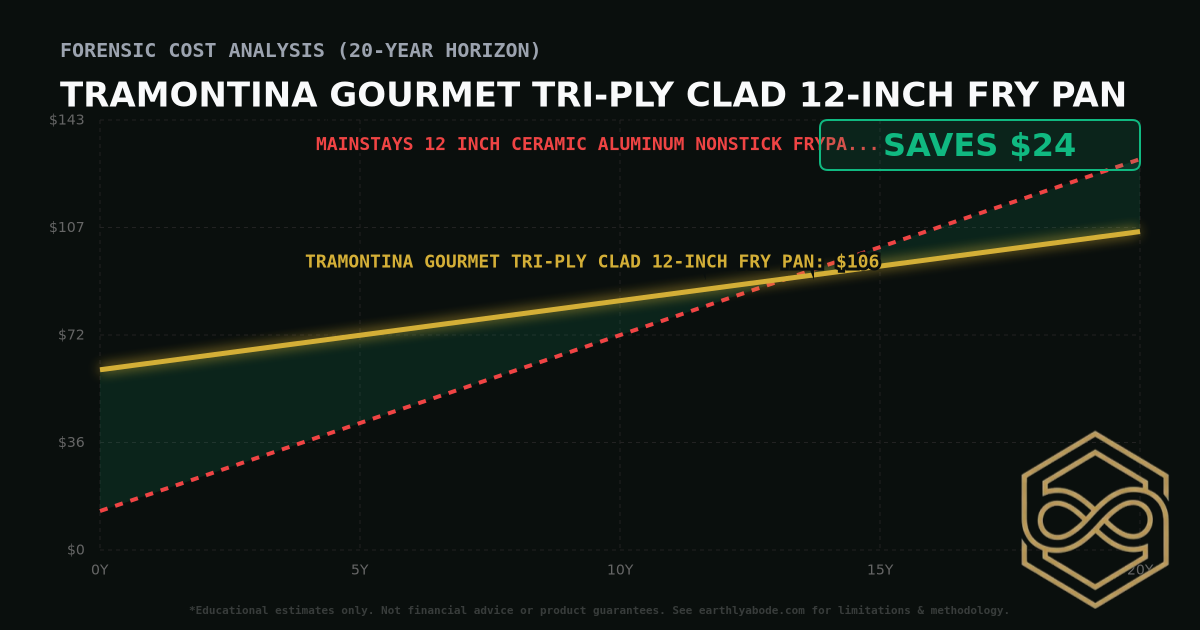 Tramontina Gourmet Tri-Ply Clad 12-inch Fry Pan TCO Chart: $106 vs Mainstays 12 inch Ceramic Aluminum Nonstick Frypan