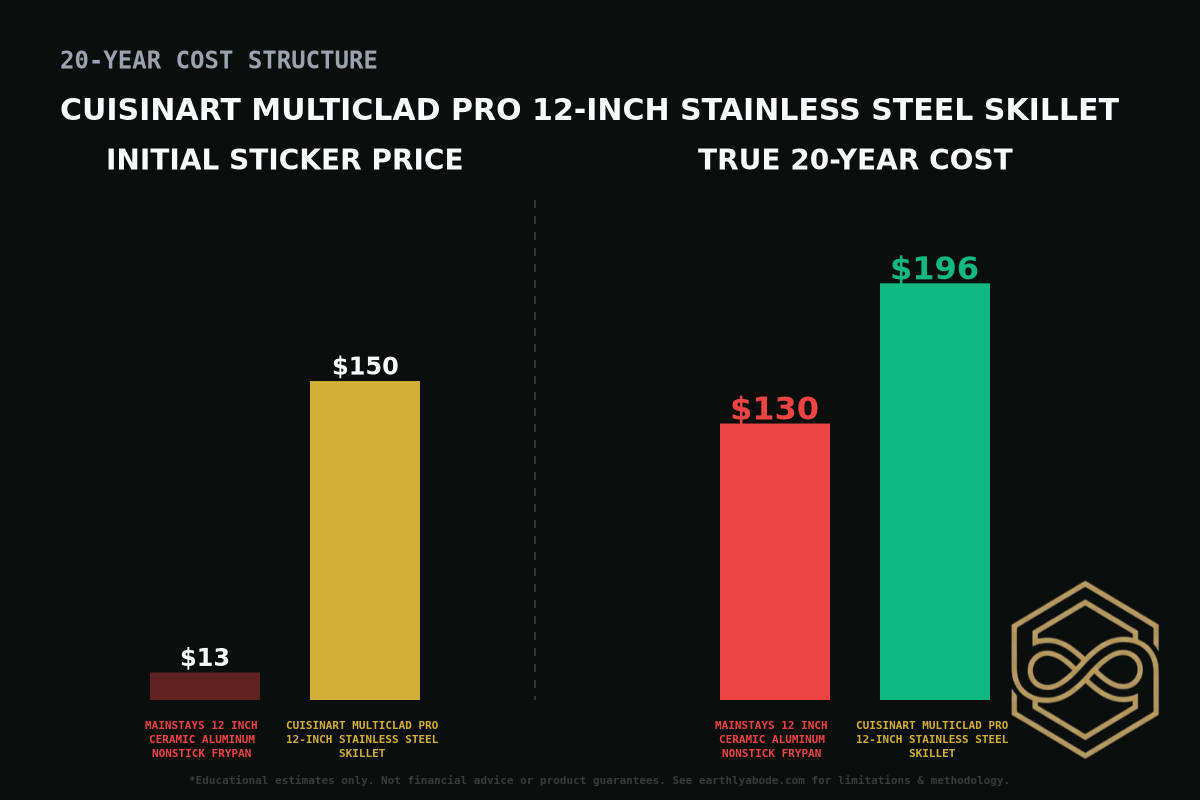 Cuisinart Multiclad Pro 12-inch Stainless Steel Skillet Cost Breakdown