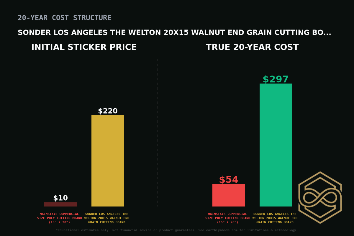 Sonder Los Angeles The Welton 20x15 Walnut End Grain Cutting Board Cost Breakdown