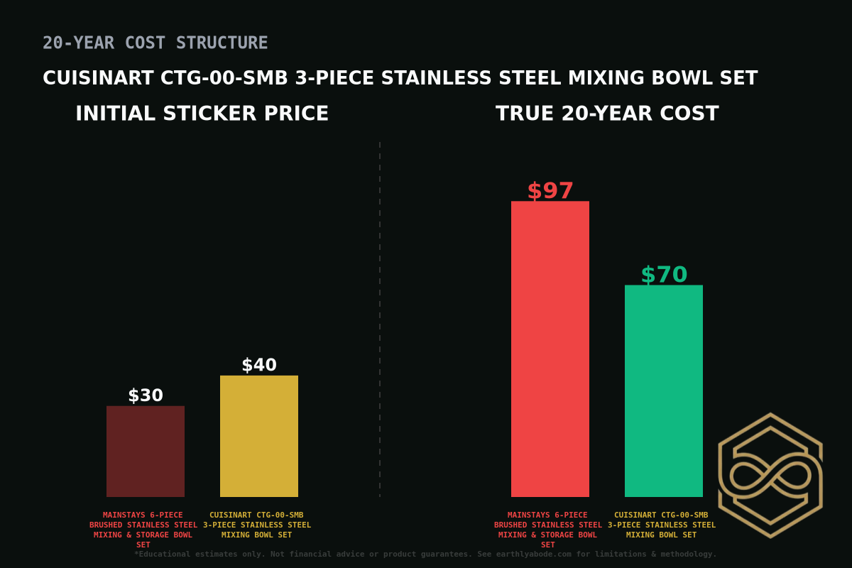 Cuisinart CTG-00-SMB 3-Piece Stainless Steel Mixing Bowl Set Cost Breakdown