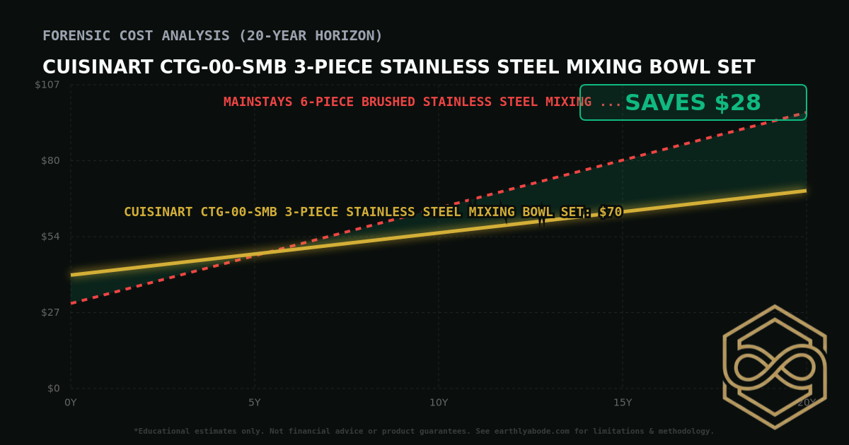 Cuisinart CTG-00-SMB 3-Piece Stainless Steel Mixing Bowl Set TCO Chart: $70 vs Mainstays 6-Piece Brushed Stainless Steel Mixing & Storage Bowl Set