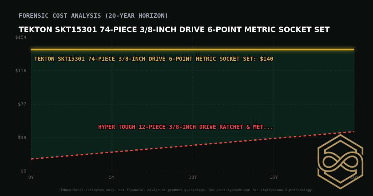 Tekton SKT15301 74-Piece 3/8-Inch Drive 6-Point Metric Socket Set TCO Chart: $140 vs Hyper Tough 12-Piece 3/8-inch Drive Ratchet & Metric Socket Set