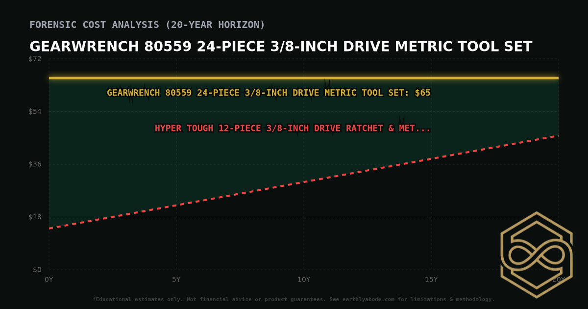 GearWrench 80559 24-Piece 3/8-Inch Drive Metric Tool Set TCO Chart: $65 vs Hyper Tough 12-Piece 3/8-inch Drive Ratchet & Metric Socket Set