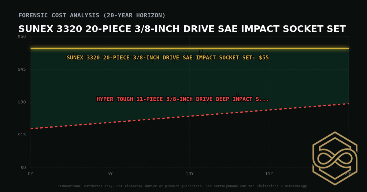 Sunex 3320 20-Piece 3/8-Inch Drive SAE Impact Socket Set TCO Chart: $55 vs Hyper Tough 11-Piece 3/8-inch Drive Deep Impact Socket Set (SAE)