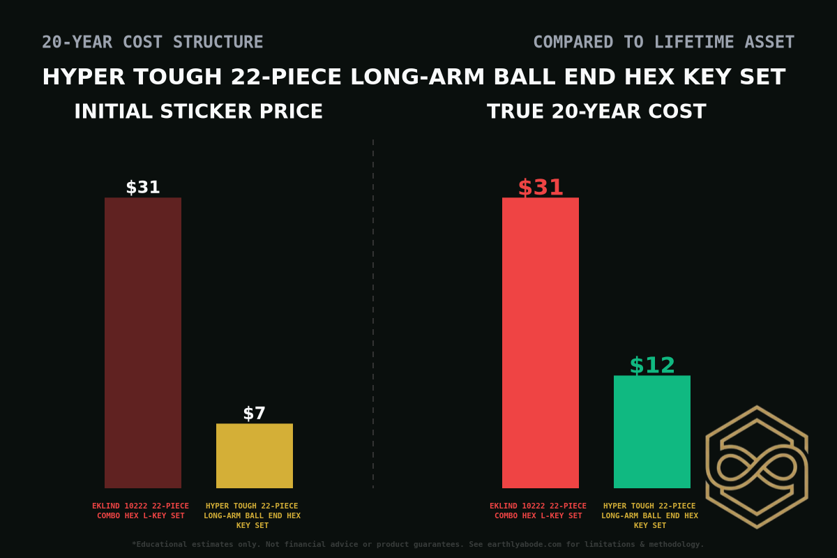 Hyper Tough 22-Piece Long-Arm Ball End Hex Key Set Cost Breakdown