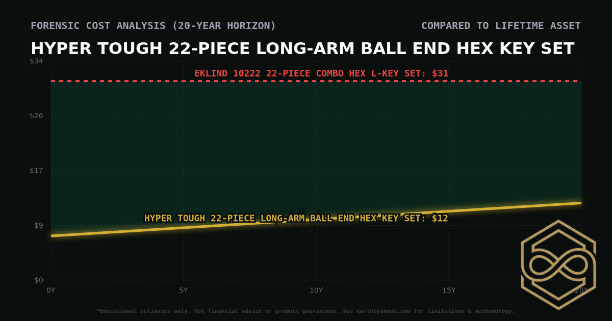 Hyper Tough 22-Piece Long-Arm Ball End Hex Key Set TCO Chart: $12 vs Eklind 10222 22-Piece Combo Hex L-Key Set