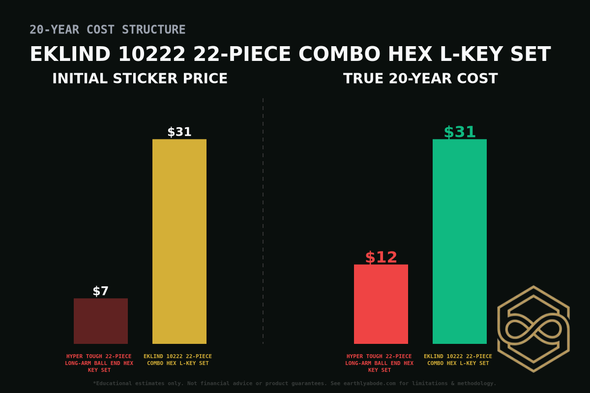 Eklind 10222 22-Piece Combo Hex L-Key Set Cost Breakdown