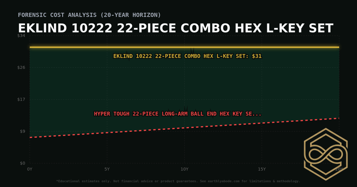 Eklind 10222 22-Piece Combo Hex L-Key Set TCO Chart: $31 vs Hyper Tough 22-Piece Long-Arm Ball End Hex Key Set