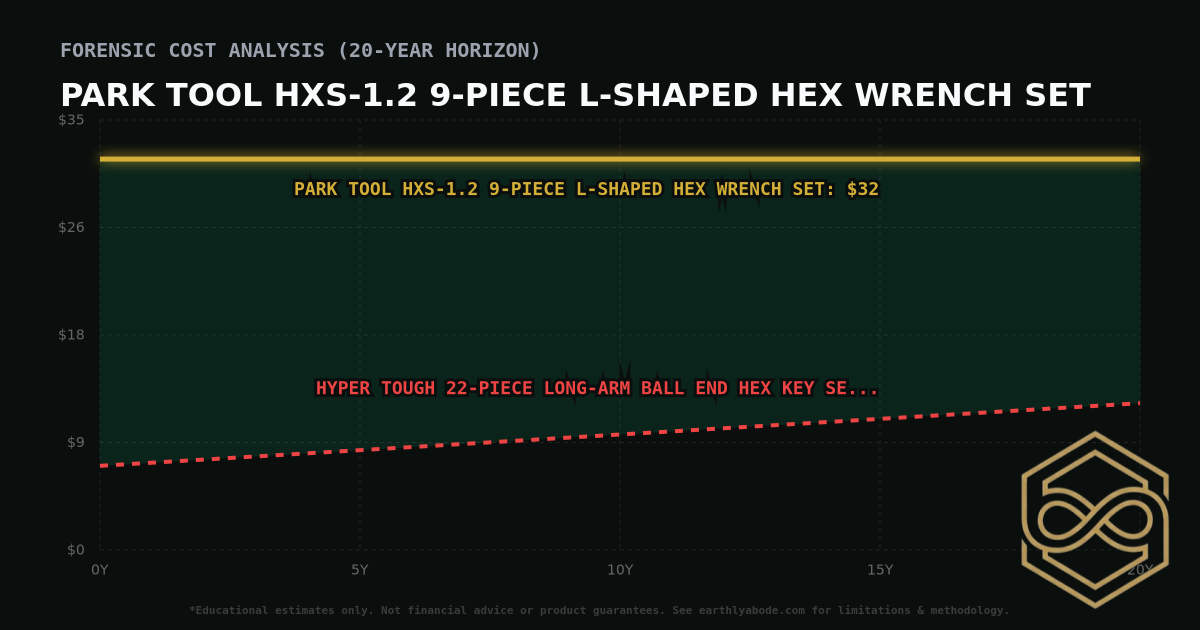Park Tool HXS-1.2 9-Piece L-Shaped Hex Wrench Set TCO Chart: $32 vs Hyper Tough 22-Piece Long-Arm Ball End Hex Key Set