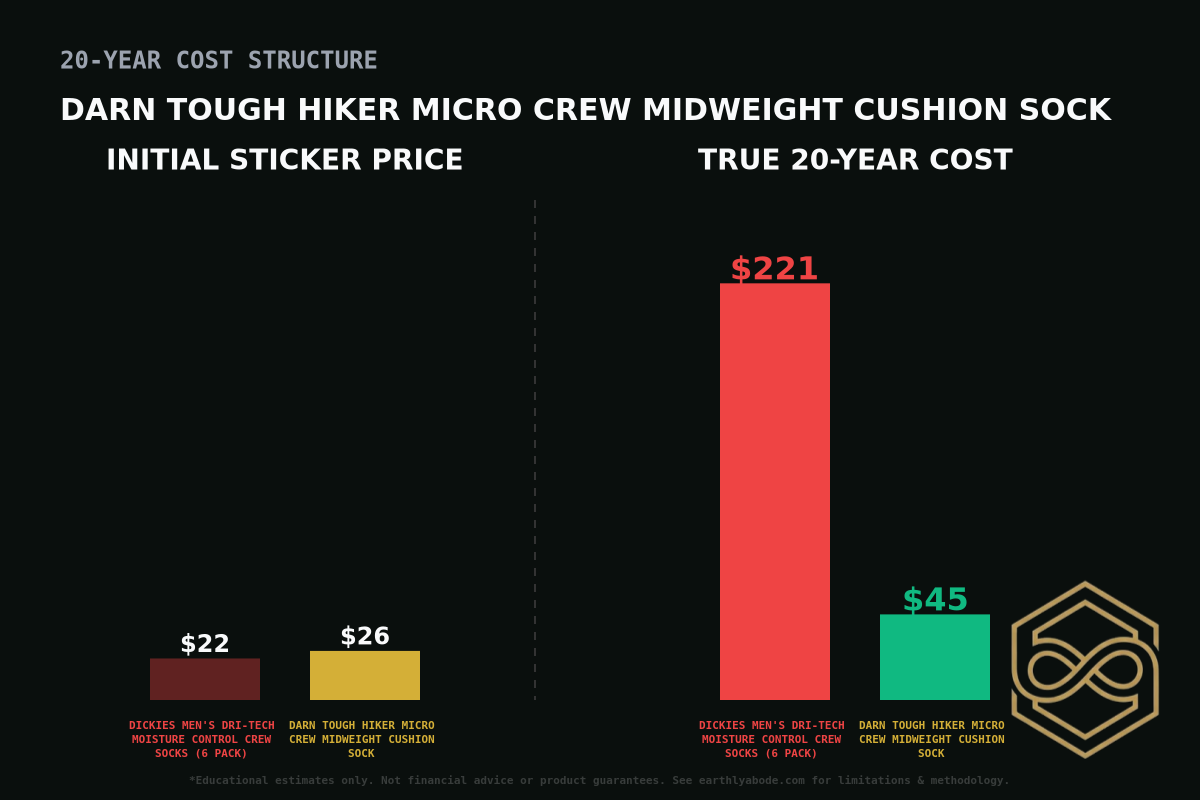 Darn Tough Hiker Micro Crew Midweight Cushion Sock Cost Breakdown