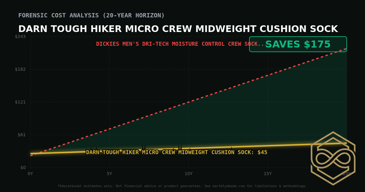Darn Tough Hiker Micro Crew Midweight Cushion Sock TCO Chart: $45 vs Dickies Men's Dri-Tech Moisture Control Crew Socks (6 Pack)