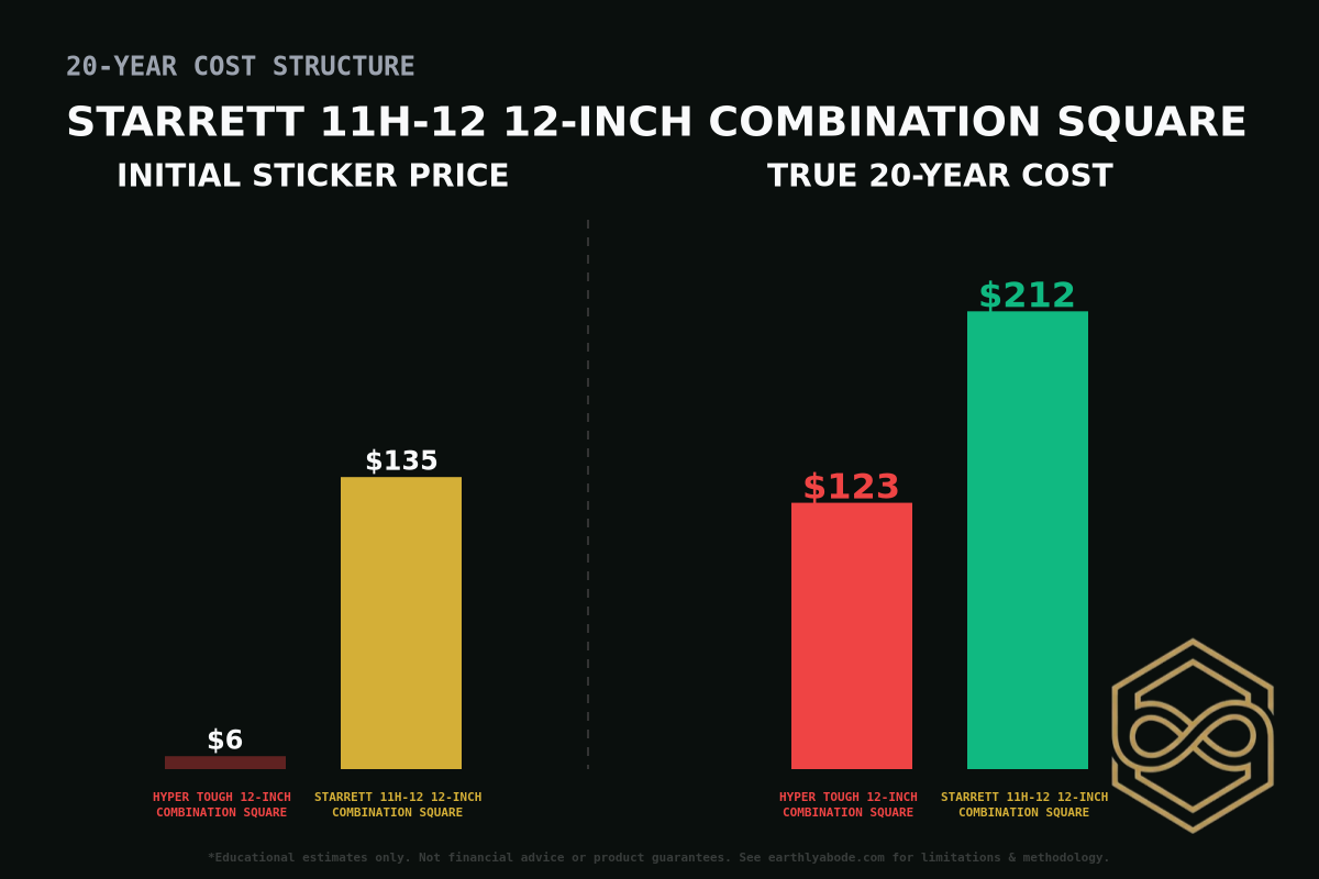 Starrett 11H-12 12-Inch Combination Square Cost Breakdown