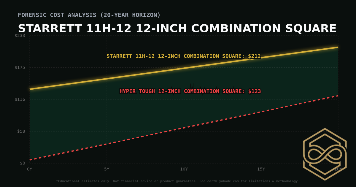 Starrett 11H-12 12-Inch Combination Square TCO Chart: $212 vs Hyper Tough 12-Inch Combination Square