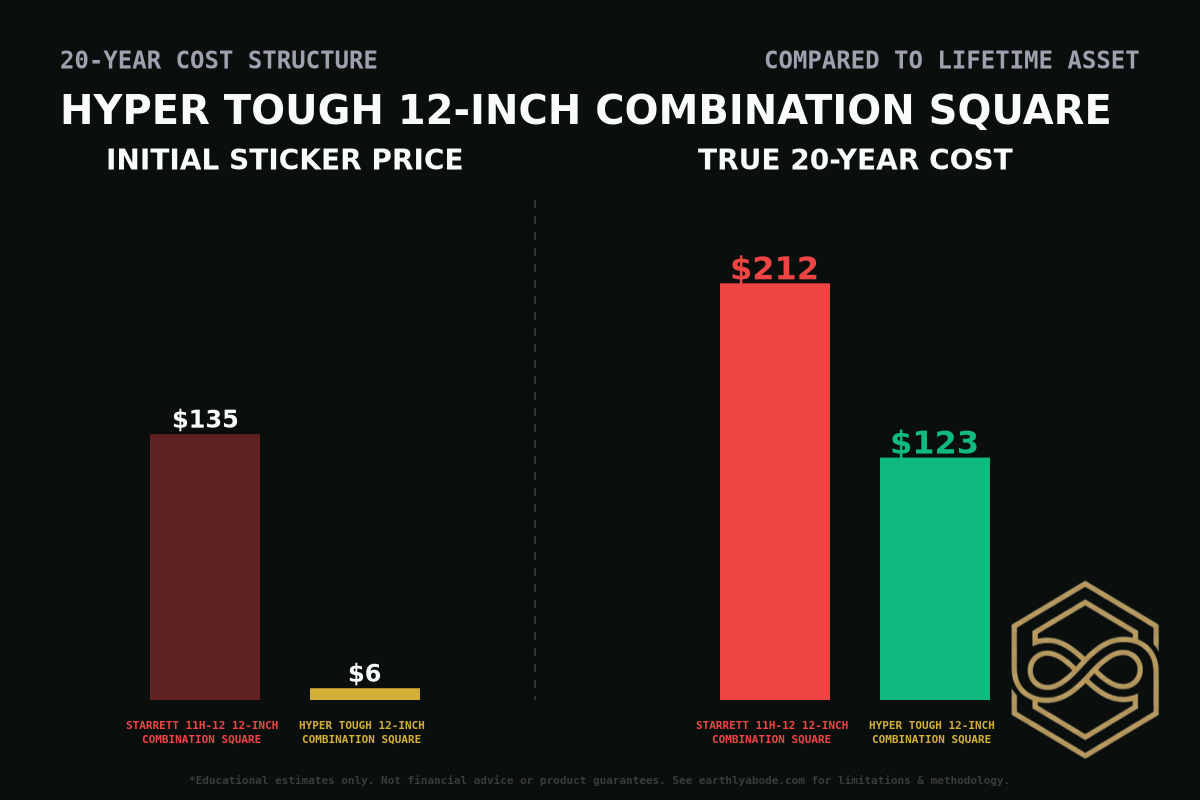 Hyper Tough 12-Inch Combination Square Cost Breakdown