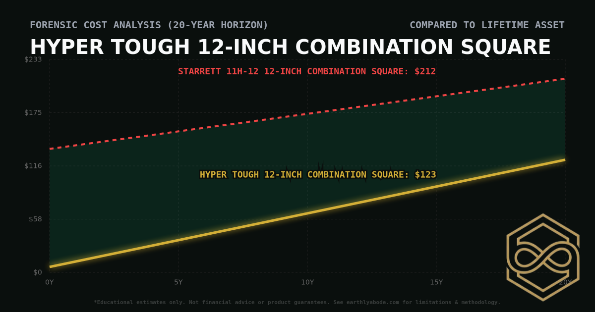 Hyper Tough 12-Inch Combination Square TCO Chart: $123 vs Starrett 11H-12 12-Inch Combination Square
