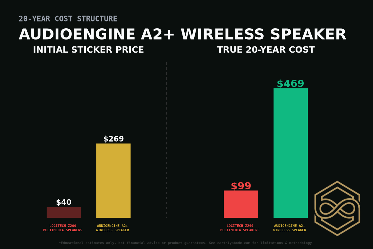Audioengine A2+ Wireless Speaker Cost Breakdown