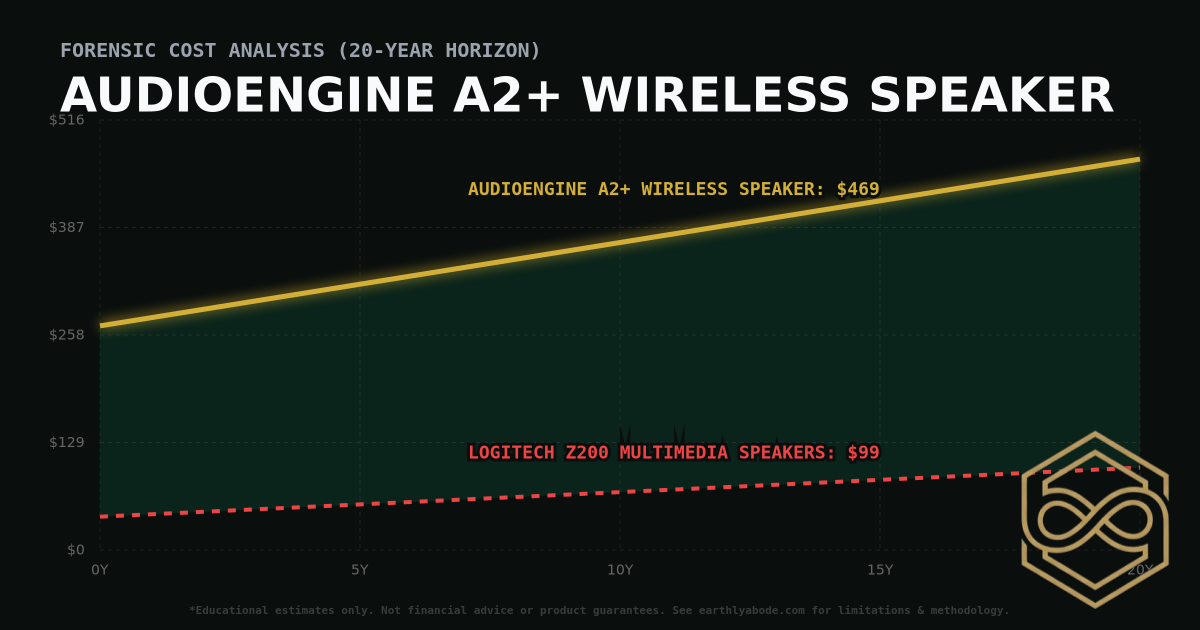 Audioengine A2+ Wireless Speaker TCO Chart: $469 vs Logitech Z200 Multimedia Speakers