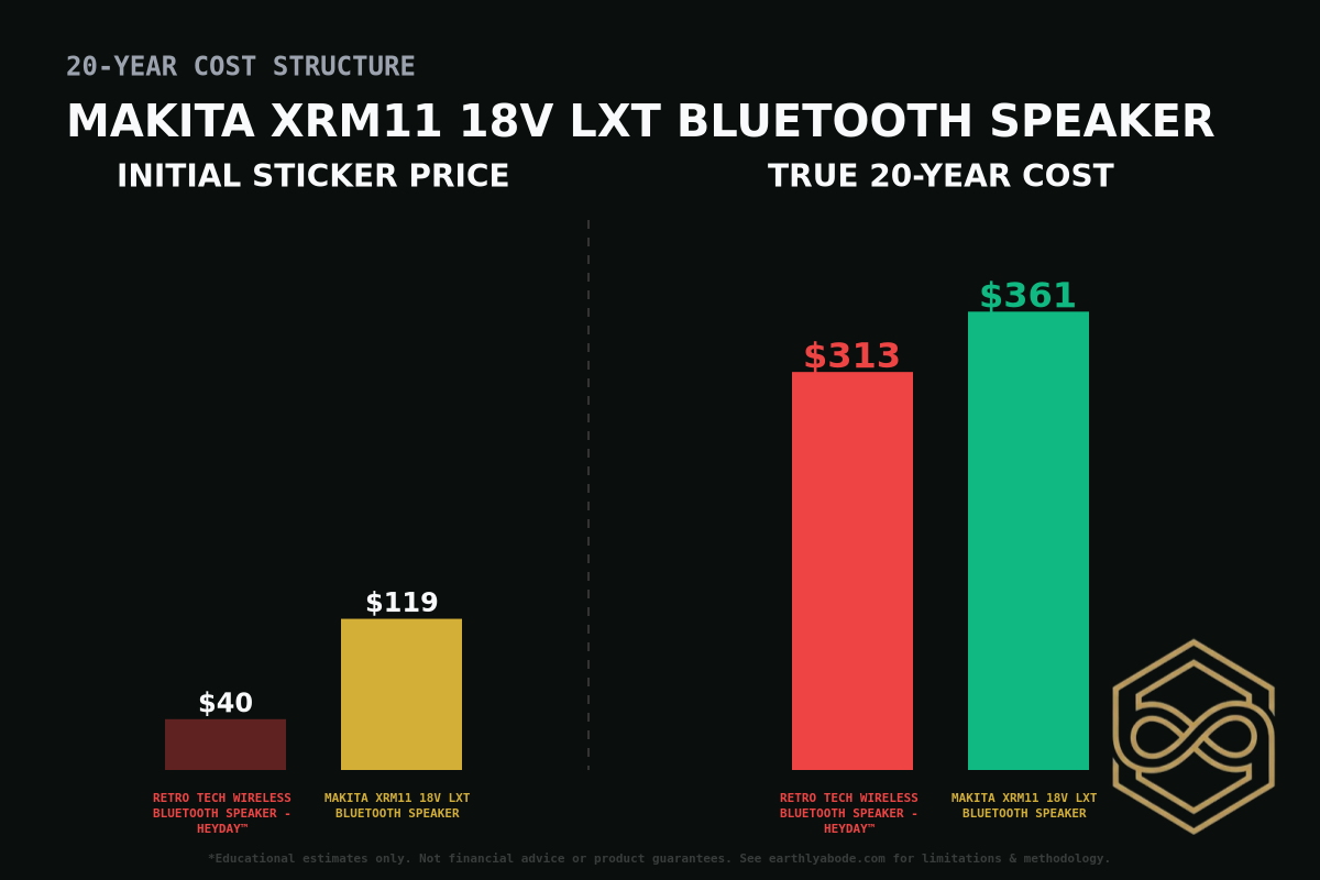 Makita XRM11 18V LXT Bluetooth Speaker Cost Breakdown