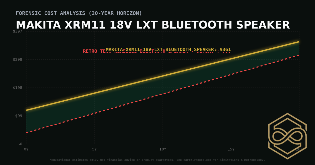 Makita XRM11 18V LXT Bluetooth Speaker TCO Chart: $361 vs Retro Tech Wireless Bluetooth Speaker - heyday™