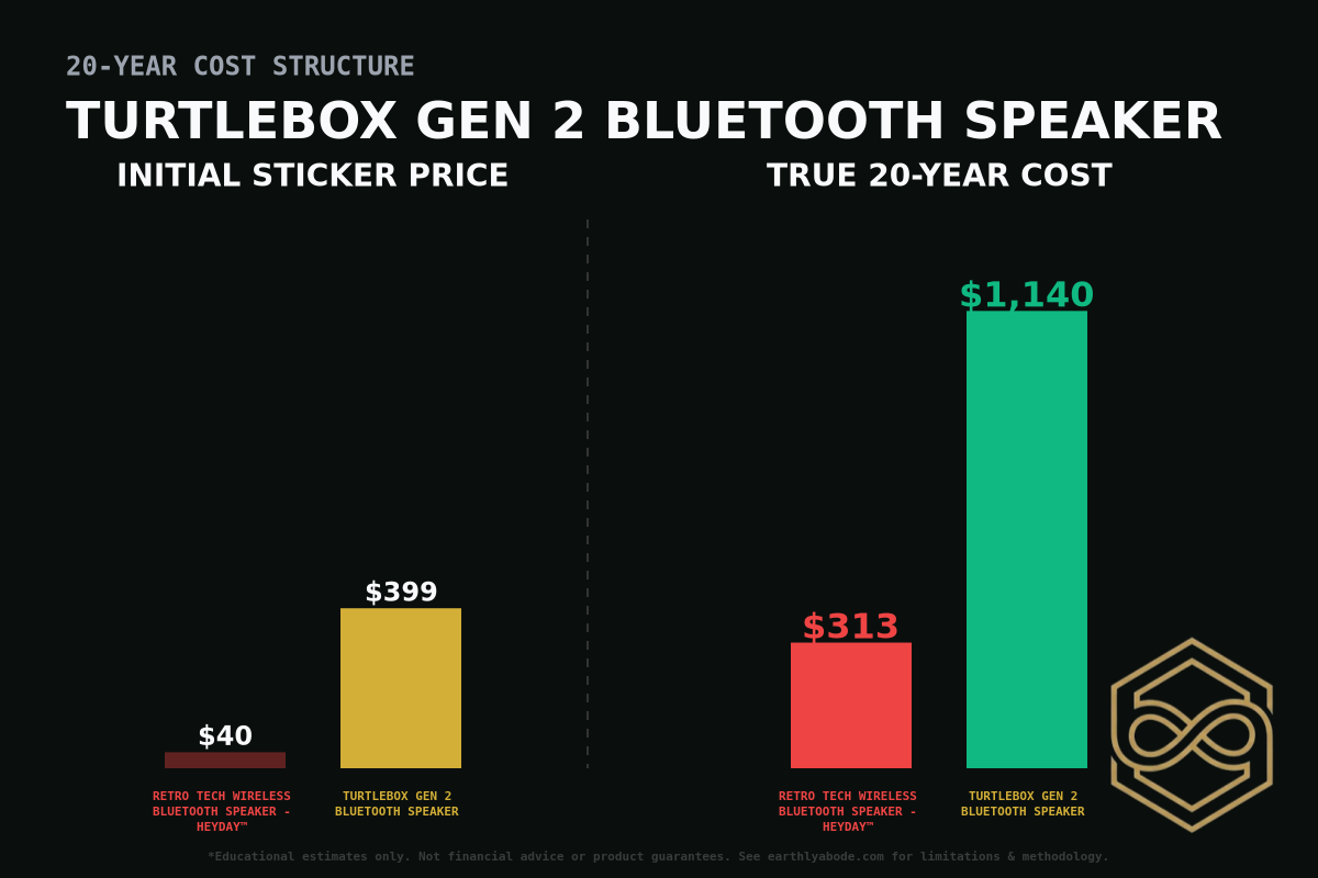 Turtlebox Gen 2 Bluetooth Speaker Cost Breakdown