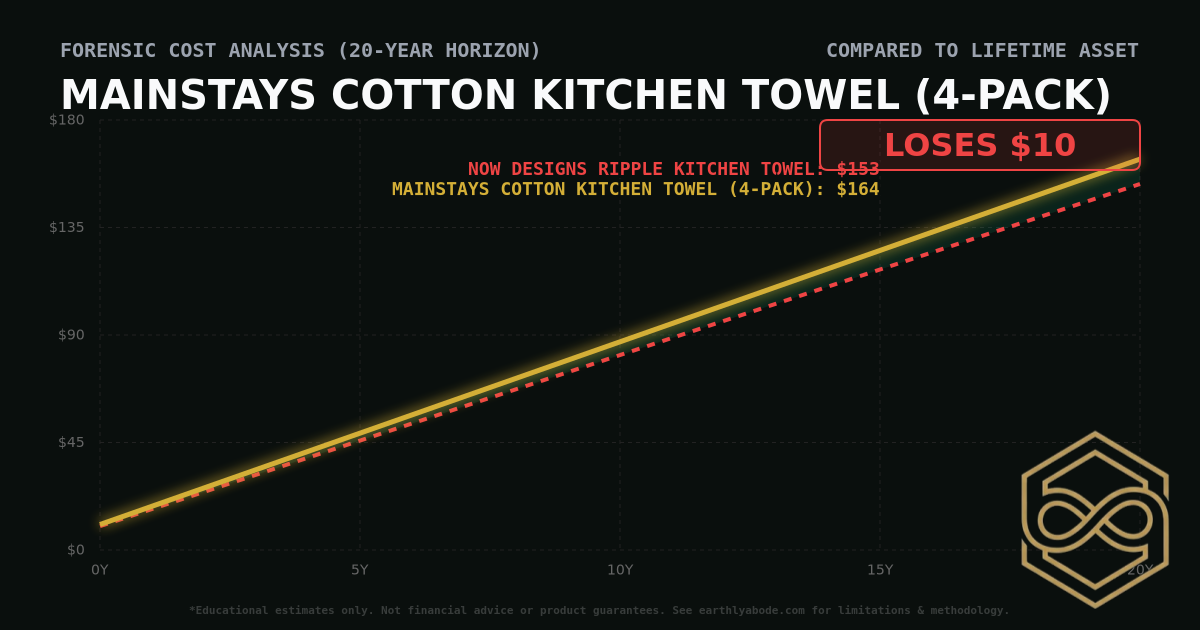 Mainstays Cotton Kitchen Towel (4-Pack) TCO Chart: $164 vs