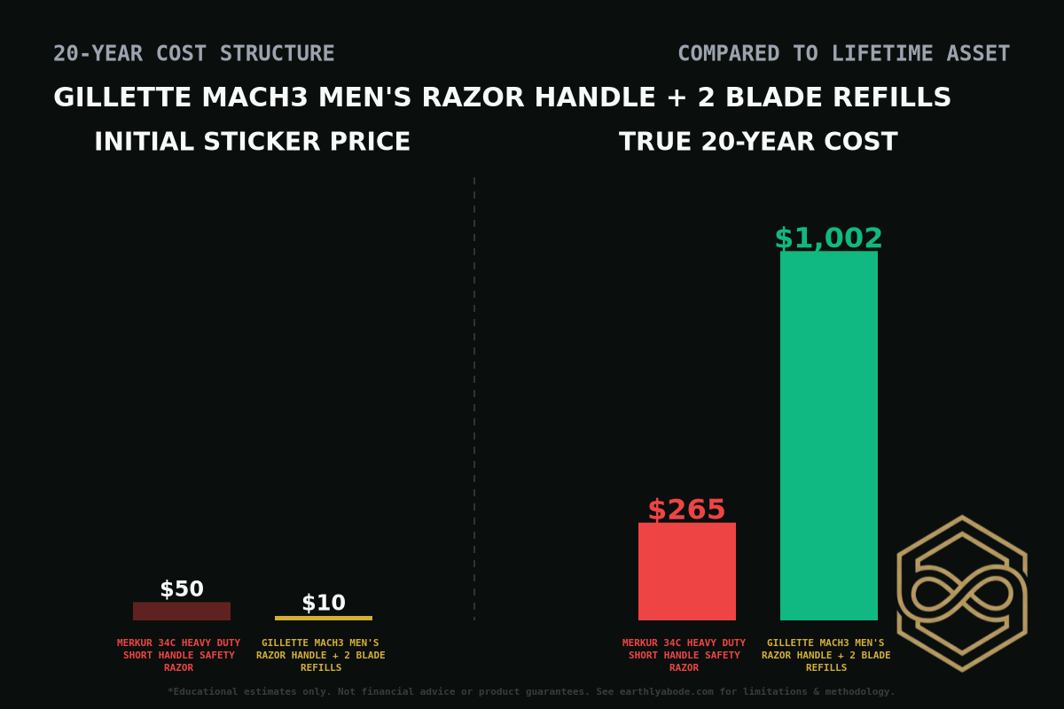 Gillette Mach3 Men's Razor Handle + 2 Blade Refills Cost Breakdown